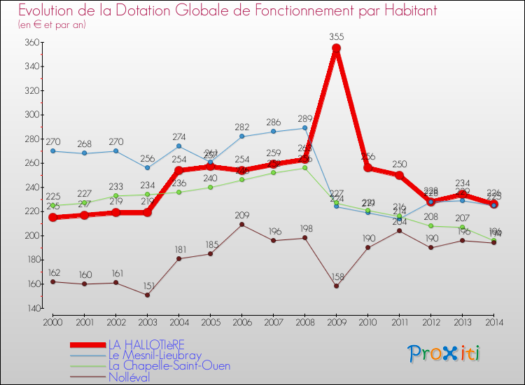 Evolution et montant de la dotation globale de fonctionnement par Habitant pour LA HALLOTIèRE et les communes proches de 2000 à 2014. Comparaison des dotations globales de fonctionnement par habitant pour LA HALLOTIèRE et les communes voisines de 2000 à 2014.