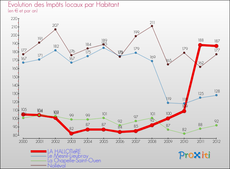 Evolution et montant des impôts locaux par Habitant pour LA HALLOTIèRE et les communes proches Comparaison des impôts locaux par habitant pour LA HALLOTIèRE et les communes voisines