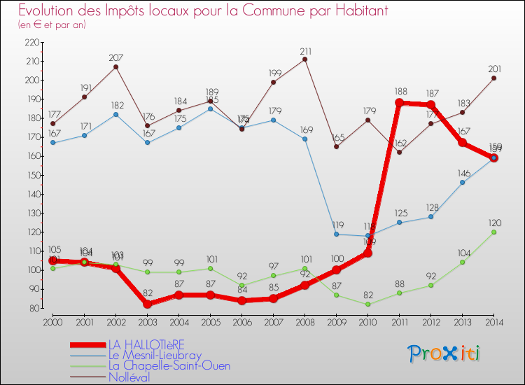Evolution et montant des impôts locaux par Habitant pour LA HALLOTIèRE et les communes proches de 2000 à 2014 Comparaison des impôts locaux par habitant pour LA HALLOTIèRE et les communes voisines de 2000 à 2014