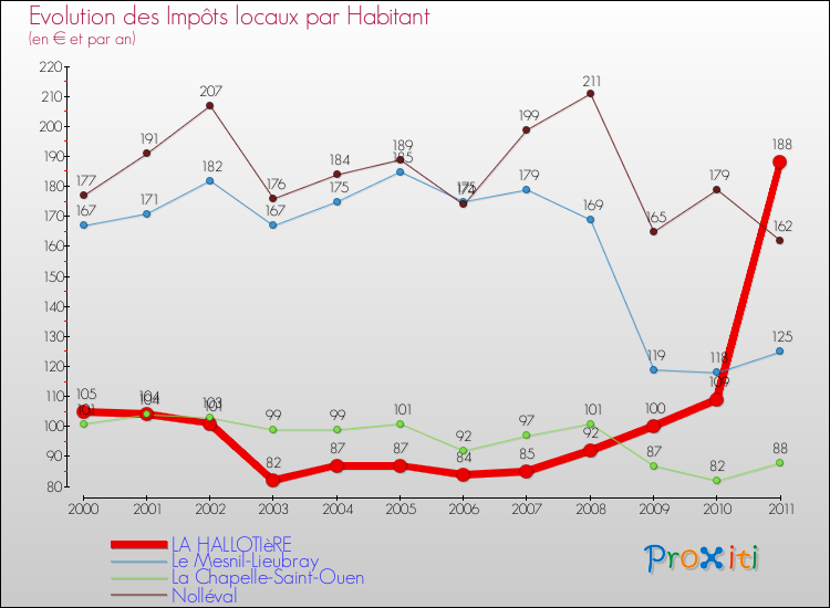 Evolution et montant des impôts locaux par Habitant pour LA HALLOTIèRE et les communes proches Comparaison des impôts locaux par habitant pour LA HALLOTIèRE et les communes voisines