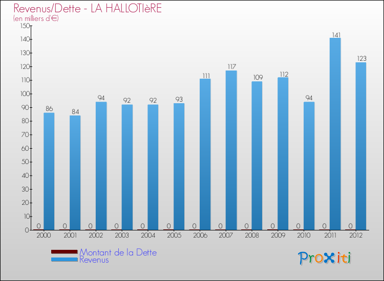 Evolution comparée de la dette et des revenus pour la commune de LA HALLOTIèRE de 2000 à 2012 Comparaison de la dette et des revenus pour LA HALLOTIèRE de 2000 à 2012