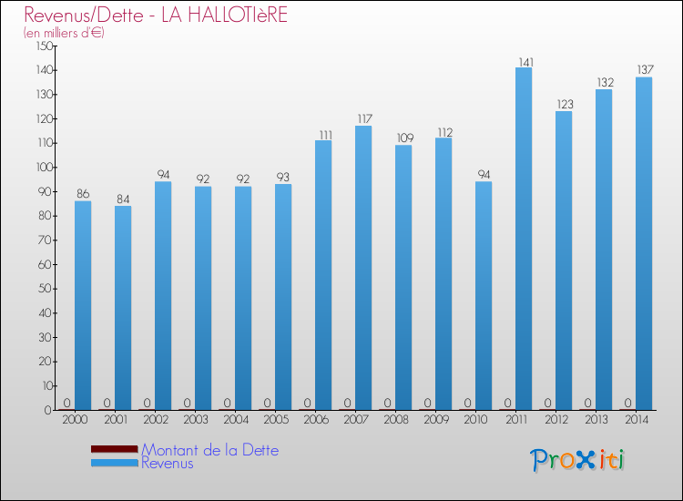 Evolution comparée de la dette et des revenus pour la commune de LA HALLOTIèRE de 2000 à 2014 Comparaison de la dette et des revenus pour LA HALLOTIèRE de 2000 à 2014
