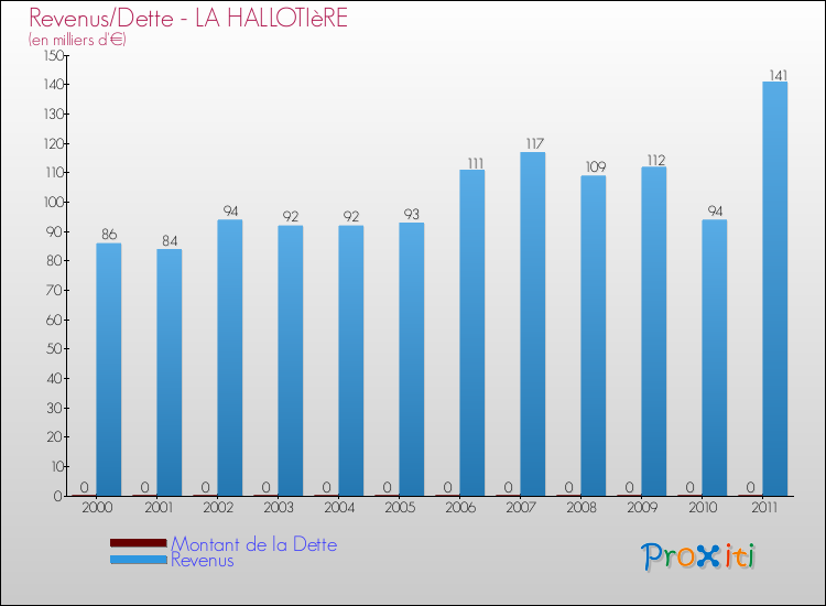Evolution comparée de la dette et des revenus pour la commune de LA HALLOTIèRE de 2000 à 2011 Comparaison de la dette et des revenus pour LA HALLOTIèRE de 2000 à 2011