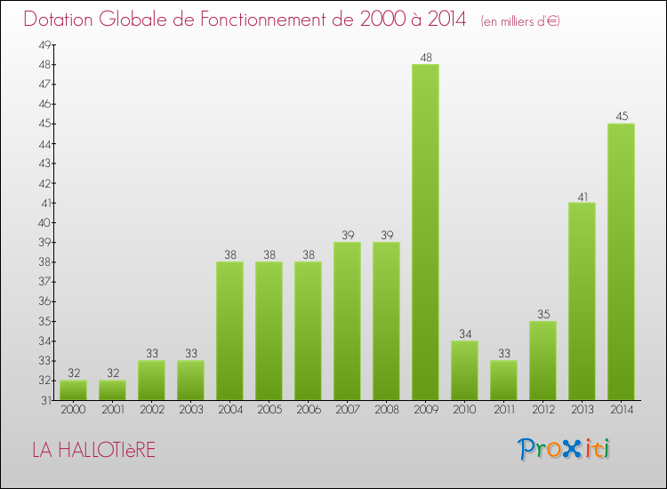 Evolution du montant de la Dotation Globale de Fonctionnement pour la commune de LA HALLOTIèRE de 2000 à 2014 Evolution du montant de la Dotation Globale de Fonctionnement pour LA HALLOTIèRE de 2000 à 2014