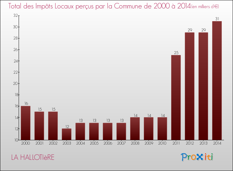 Evolution des Impôts Locaux pour la commune de LA HALLOTIèRE de 2000 à 2014 Evolution des Impôts Locaux pour LA HALLOTIèRE de 2000 à 2014