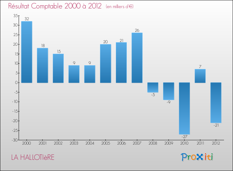 Evolution du résultat comptable pour la commune de LA HALLOTIèRE de 2000 à 2012 Evolution du résultat comptable pour LA HALLOTIèRE de 2000 à 2012
