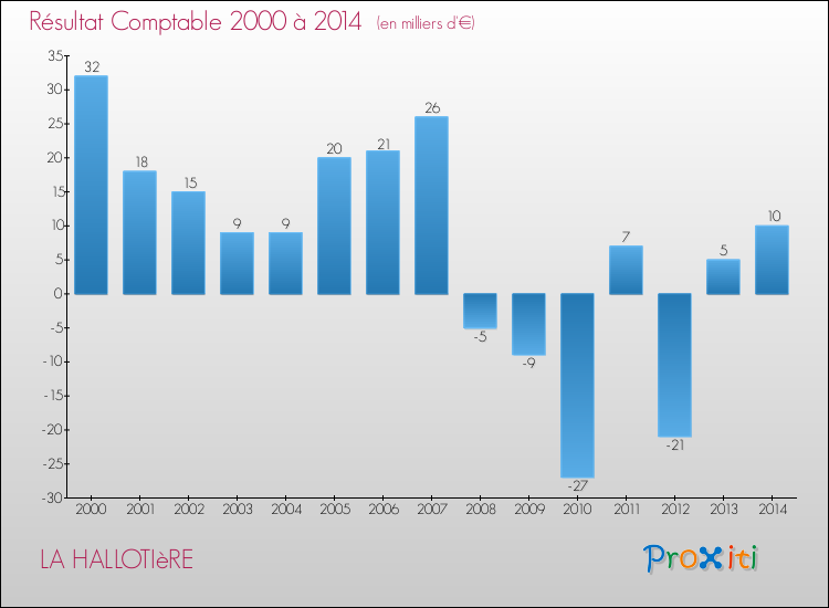Evolution du résultat comptable pour la commune de LA HALLOTIèRE de 2000 à 2014 Evolution du résultat comptable pour LA HALLOTIèRE de 2000 à 2014