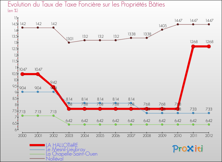 Evolution du taux de la taxe foncière sur le bati pour LA HALLOTIèRE et les communes proches de 2000 à 2012 Comparaison des taux de taxe foncière sur le bati pour LA HALLOTIèRE et les communes voisines de 2000 à 2012