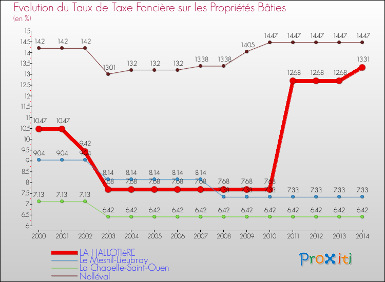 Evolution du taux de la taxe foncière sur le bati pour LA HALLOTIèRE et les communes proches de 2000 à 2014 Comparaison des taux de taxe foncière sur le bati pour LA HALLOTIèRE et les communes voisines de 2000 à 2014