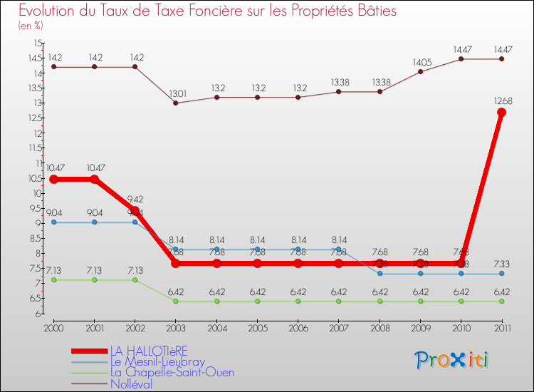 Evolution du taux de la taxe foncière sur le bati pour LA HALLOTIèRE et les communes proches Comparaison des taux de taxe foncière sur le bati pour LA HALLOTIèRE et les communes voisines