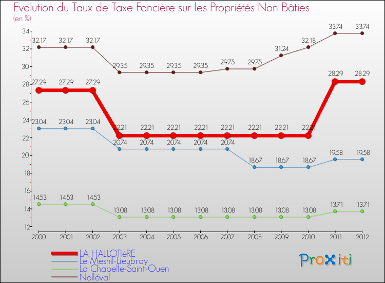 Evolution du taux de la taxe foncière sur les immeubles et terrains non batis pour LA HALLOTIèRE et les communes proches de 2000 à 2012 Comparaison des taux de la taxe foncière sur les immeubles et terrains non batis pour LA HALLOTIèRE et les communes voisines de 2000 à 2012