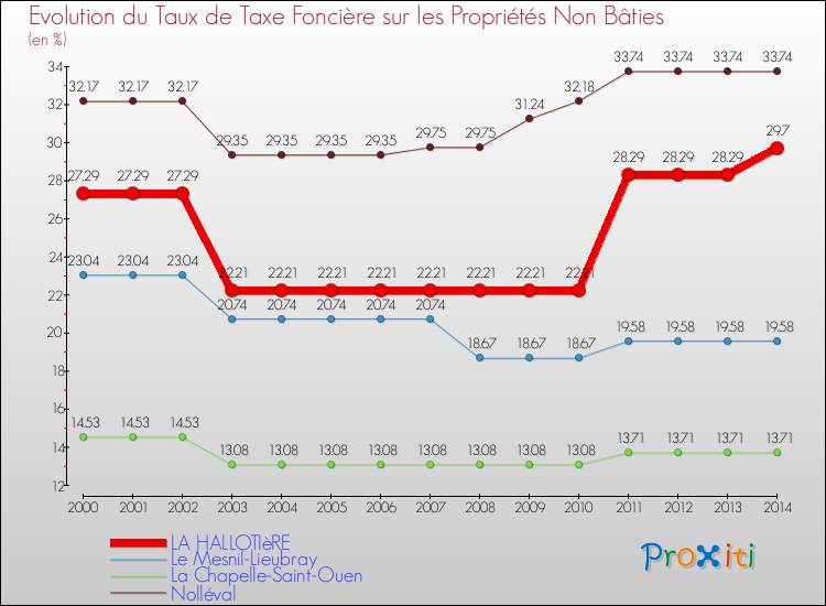 Evolution du taux de la taxe foncière sur les immeubles et terrains non batis pour LA HALLOTIèRE et les communes proches de 2000 à 2014 Comparaison des taux de la taxe foncière sur les immeubles et terrains non batis pour LA HALLOTIèRE et les communes voisines de 2000 à 2014