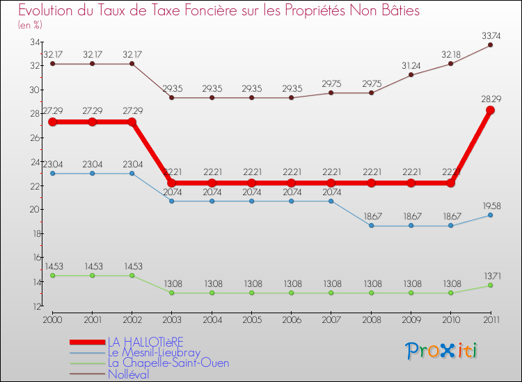 Evolution du taux de la taxe foncière sur les immeubles et terrains non batis pour LA HALLOTIèRE et les communes proches Comparaison des taux de la taxe foncière sur les immeubles et terrains non batis pour LA HALLOTIèRE et les communes voisines