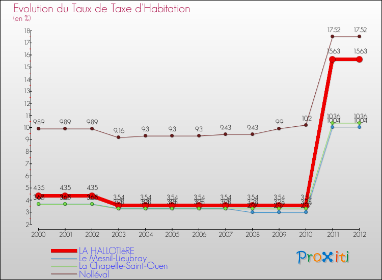 Evolution du taux de la taxe d'habitation pour LA HALLOTIèRE et les communes proches Comparaison des taux de la taxe d'habitation pour LA HALLOTIèRE et les communes voisines