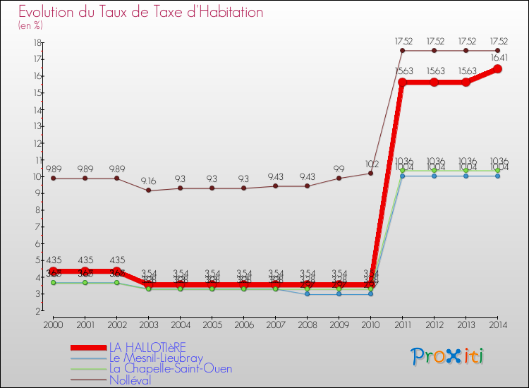 Evolution du taux de la taxe d'habitation pour LA HALLOTIèRE et les communes proches de 2000 à 2014 Comparaison des taux de la taxe d'habitation pour LA HALLOTIèRE et les communes voisines de 2000 à 2014