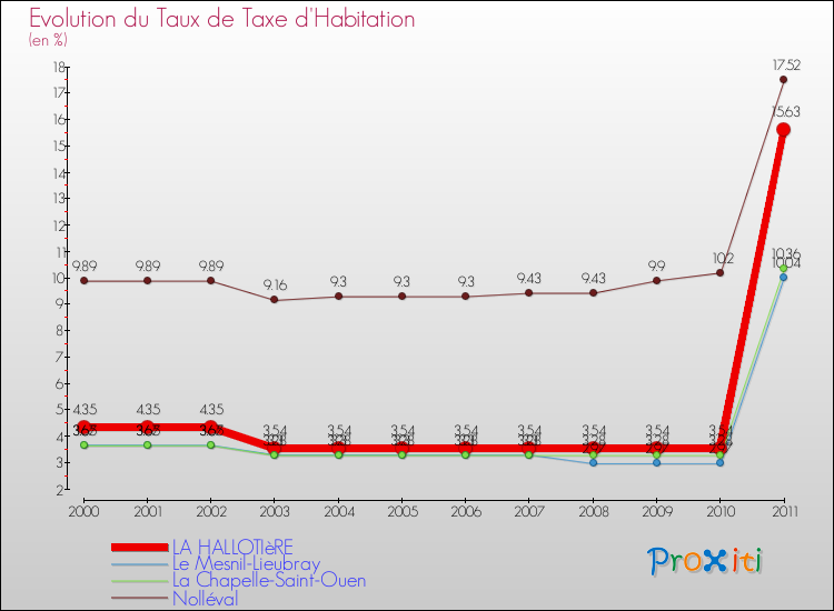 Evolution du taux de la taxe d'habitation pour LA HALLOTIèRE et les communes proches Comparaison des taux de la taxe d'habitation pour LA HALLOTIèRE et les communes voisines