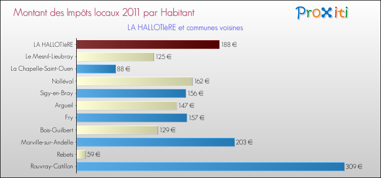 Montant des impôts locaux par Habitant pour LA HALLOTIèRE et les communes proches Comparaison des impôts locaux par habitant pour LA HALLOTIèRE et les communes voisines
