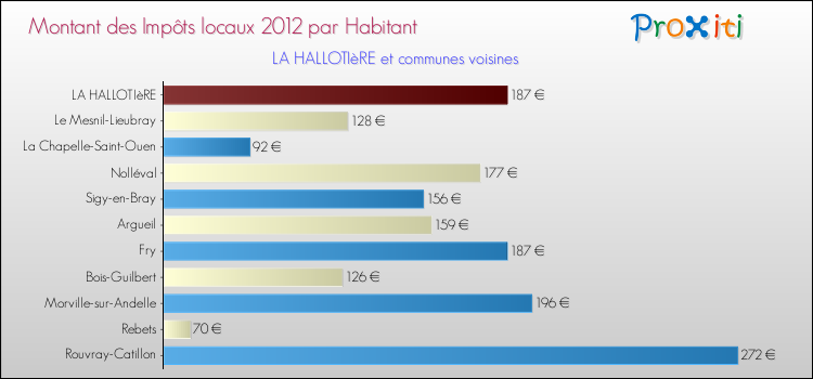 Montant des impôts locaux par Habitant pour LA HALLOTIèRE et les communes proches Comparaison des impôts locaux par habitant pour LA HALLOTIèRE et les communes voisines