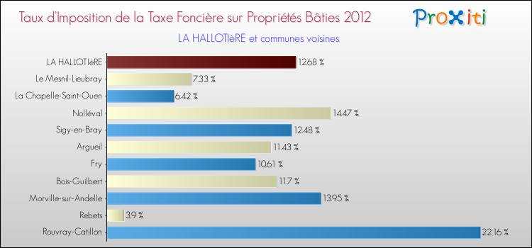 Taux d'imposition de la taxe foncière sur le bati 2012 pour LA HALLOTIèRE et les communes proches Comparaison des taux d'imposition de la taxe foncière sur le bati 2012 pour LA HALLOTIèRE et les communes voisines