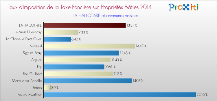 Taux d'imposition de la taxe foncière sur le bati 2014 pour LA HALLOTIèRE et les communes proches Comparaison des taux d'imposition de la taxe foncière sur le bati 2014 pour LA HALLOTIèRE et les communes voisines