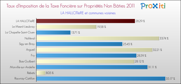Taux d'imposition de la taxe foncière sur les immeubles et terrains non batis 2011 pour LA HALLOTIèRE et les communes proches Comparaison des taux d'imposition de la taxe foncière sur les immeubles et terrains non batis 2011 pour LA HALLOTIèRE et les communes voisines