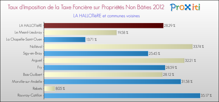 Taux d'imposition de la taxe foncière sur les immeubles et terrains non batis 2012 pour LA HALLOTIèRE et les communes proches Comparaison des taux d'imposition de la taxe foncière sur les immeubles et terrains non batis 2012 pour LA HALLOTIèRE et les communes voisines