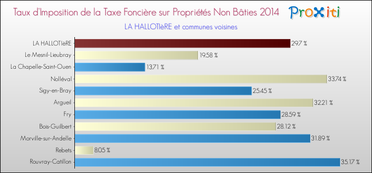 Taux d'imposition de la taxe foncière sur les immeubles et terrains non batis 2014 pour LA HALLOTIèRE et les communes proches Comparaison des taux d'imposition de la taxe foncière sur les immeubles et terrains non batis 2014 pour LA HALLOTIèRE et les communes voisines