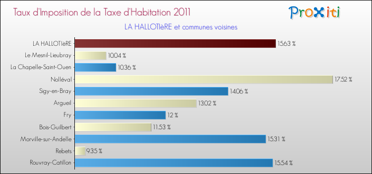 Taux d'imposition de la taxe d'habitation 2011 pour LA HALLOTIèRE et les communes proches Comparaison des taux d'imposition de la taxe d'habitation 2011 pour LA HALLOTIèRE et les communes voisines