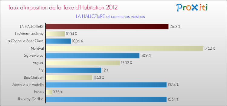 Taux d'imposition de la taxe d'habitation 2012 pour LA HALLOTIèRE et les communes proches Comparaison des taux d'imposition de la taxe d'habitation 2012 pour LA HALLOTIèRE et les communes voisines