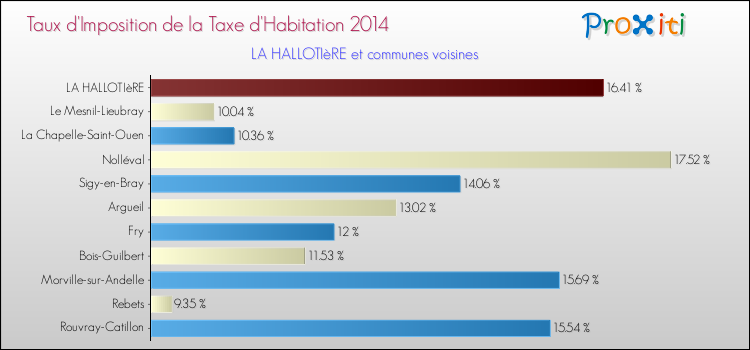 Taux d'imposition de la taxe d'habitation 2014 pour LA HALLOTIèRE et les communes proches Comparaison des taux d'imposition de la taxe d'habitation 2014 pour LA HALLOTIèRE et les communes voisines