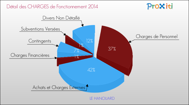 Décomposition des Charges de Fonctionnement 2014 de la commune de LE HANOUARD Charges de Fonctionnement 2014 pour la commune de LE HANOUARD