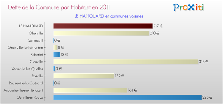 Dette par habitant de la commune en 2011 pour LE HANOUARD et les communes proches Comparaison de la dette par habitant de la commune en 2011 pour LE HANOUARD et les communes voisines