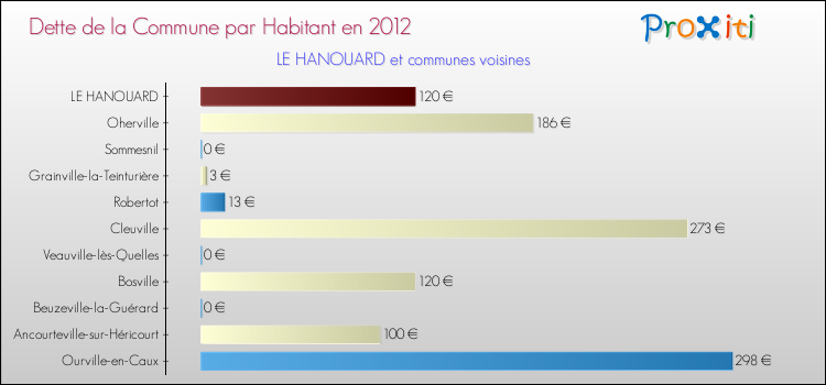 Dette par habitant de la commune en 2012 pour LE HANOUARD et les communes proches Comparaison de la dette par habitant de la commune en 2012 pour LE HANOUARD et les communes voisines
