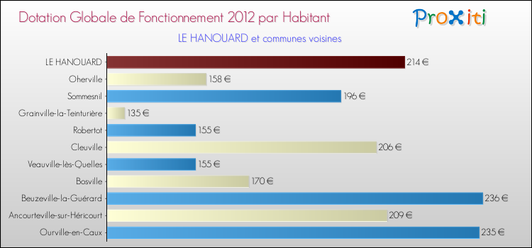 Montant des dotations globales de fonctionnement DGF par Habitant pour LE HANOUARD et les communes proches Comparaison des des dotations globales de fonctionnement DGF par habitant pour LE HANOUARD et les communes voisines