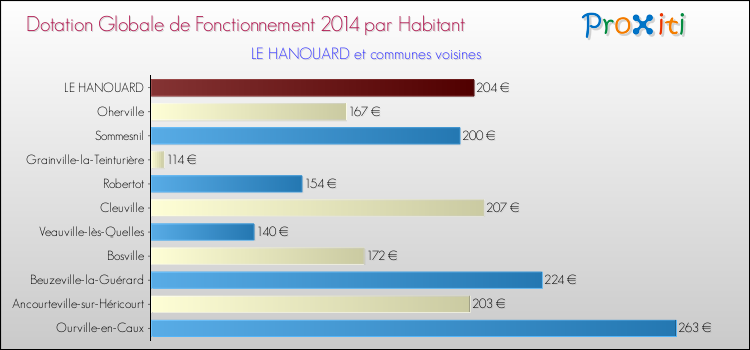 Montant des dotations globales de fonctionnement DGF par Habitant pour LE HANOUARD et les communes proches en 2014. Comparaison des des dotations globales de fonctionnement DGF par habitant pour LE HANOUARD et les communes voisines en 2014.