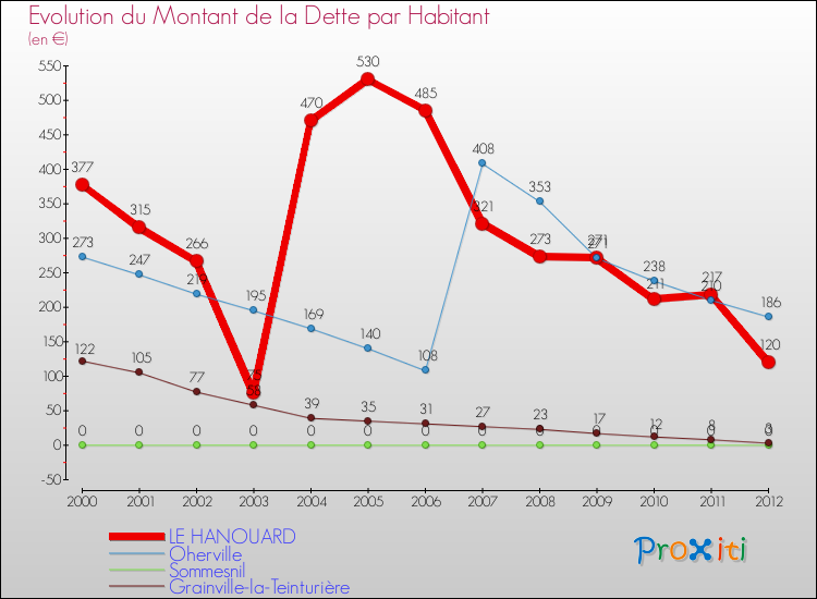 Evolution de la dette par habitant pour la commune de LE HANOUARD et les communes proches de 2000 à 2012 Comparaison de la dette par habitant pour LE HANOUARD et les communes voisines de 2000 à 2012