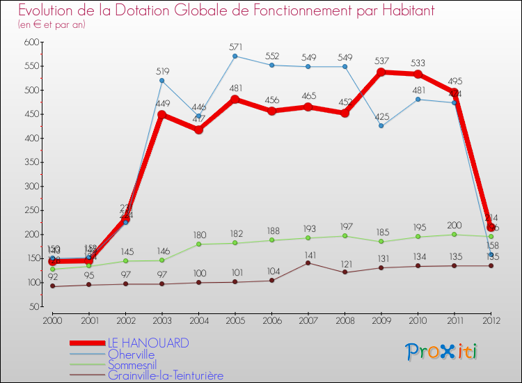 Evolution et montant de la dotation globale de fonctionnement par Habitant pour LE HANOUARD et les communes proches Comparaison des dotations globales de fonctionnement par habitant pour LE HANOUARD et les communes voisines