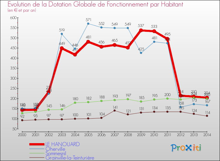 Evolution et montant de la dotation globale de fonctionnement par Habitant pour LE HANOUARD et les communes proches de 2000 à 2014. Comparaison des dotations globales de fonctionnement par habitant pour LE HANOUARD et les communes voisines de 2000 à 2014.