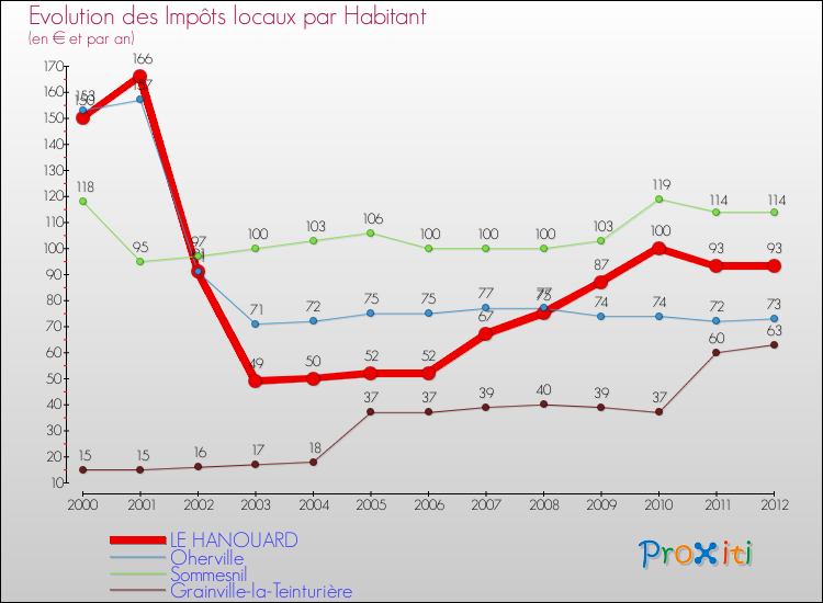 Evolution et montant des impôts locaux par Habitant pour LE HANOUARD et les communes proches Comparaison des impôts locaux par habitant pour LE HANOUARD et les communes voisines