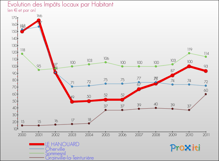 Evolution et montant des impôts locaux par Habitant pour LE HANOUARD et les communes proches Comparaison des impôts locaux par habitant pour LE HANOUARD et les communes voisines