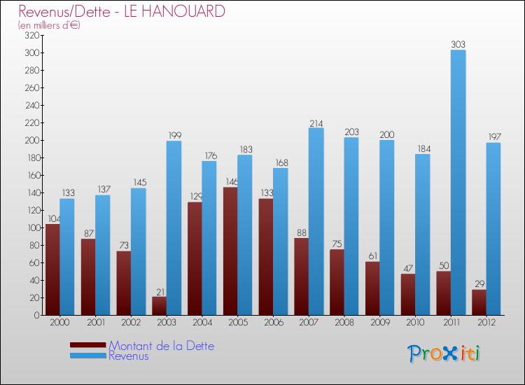 Evolution comparée de la dette et des revenus pour la commune de LE HANOUARD de 2000 à 2012 Comparaison de la dette et des revenus pour LE HANOUARD de 2000 à 2012