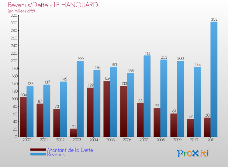 Evolution comparée de la dette et des revenus pour la commune de LE HANOUARD de 2000 à 2011 Comparaison de la dette et des revenus pour LE HANOUARD de 2000 à 2011