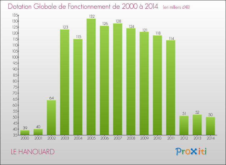 Evolution du montant de la Dotation Globale de Fonctionnement pour la commune de LE HANOUARD de 2000 à 2014 Evolution du montant de la Dotation Globale de Fonctionnement pour LE HANOUARD de 2000 à 2014