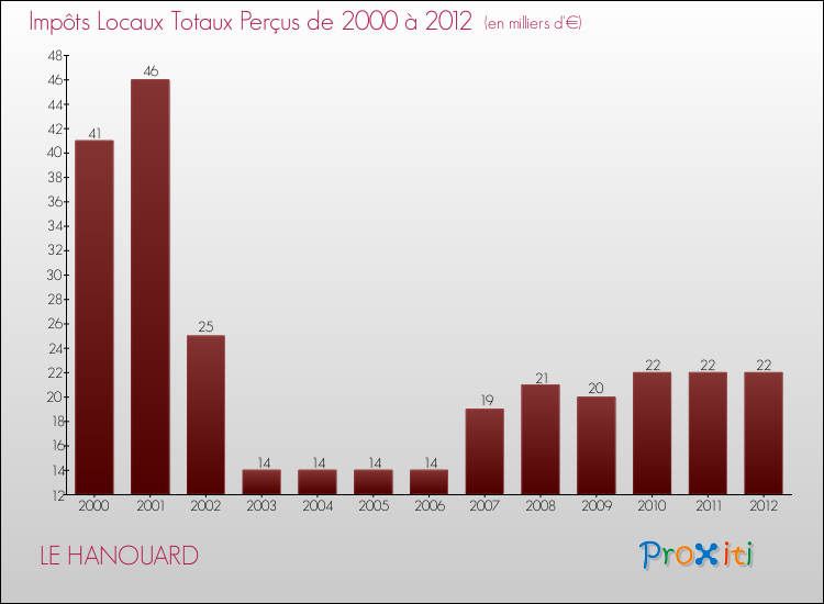 Evolution des Impôts Locaux pour la commune de LE HANOUARD de 2000 à 2012 Evolution des Impôts Locaux pour LE HANOUARD de 2000 à 2012