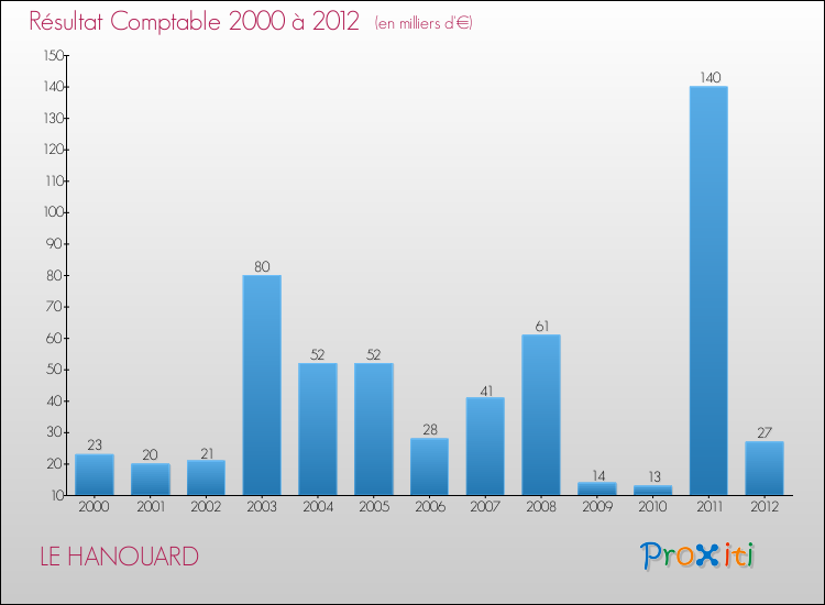 Evolution du résultat comptable pour la commune de LE HANOUARD de 2000 à 2012 Evolution du résultat comptable pour LE HANOUARD de 2000 à 2012