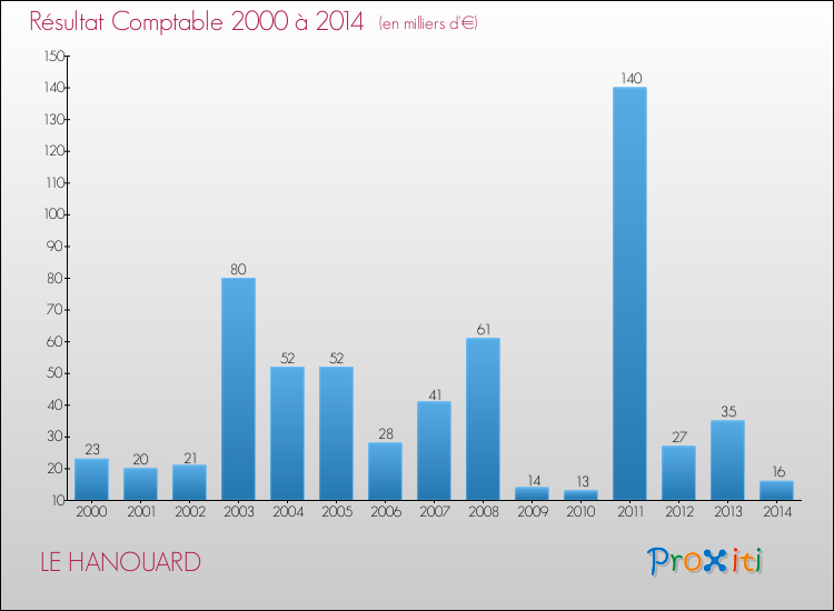 Evolution du résultat comptable pour la commune de LE HANOUARD de 2000 à 2014 Evolution du résultat comptable pour LE HANOUARD de 2000 à 2014