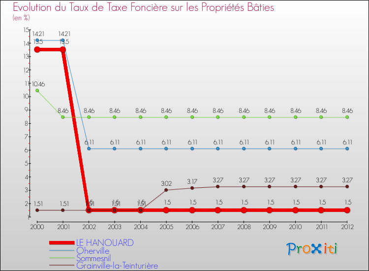Evolution du taux de la taxe foncière sur le bati pour LE HANOUARD et les communes proches de 2000 à 2012 Comparaison des taux de taxe foncière sur le bati pour LE HANOUARD et les communes voisines de 2000 à 2012