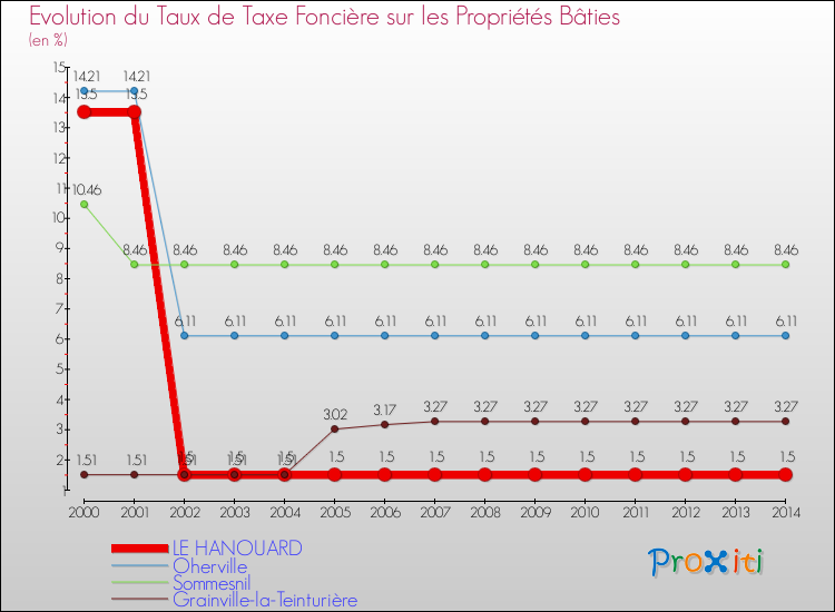 Evolution du taux de la taxe foncière sur le bati pour LE HANOUARD et les communes proches de 2000 à 2014 Comparaison des taux de taxe foncière sur le bati pour LE HANOUARD et les communes voisines de 2000 à 2014