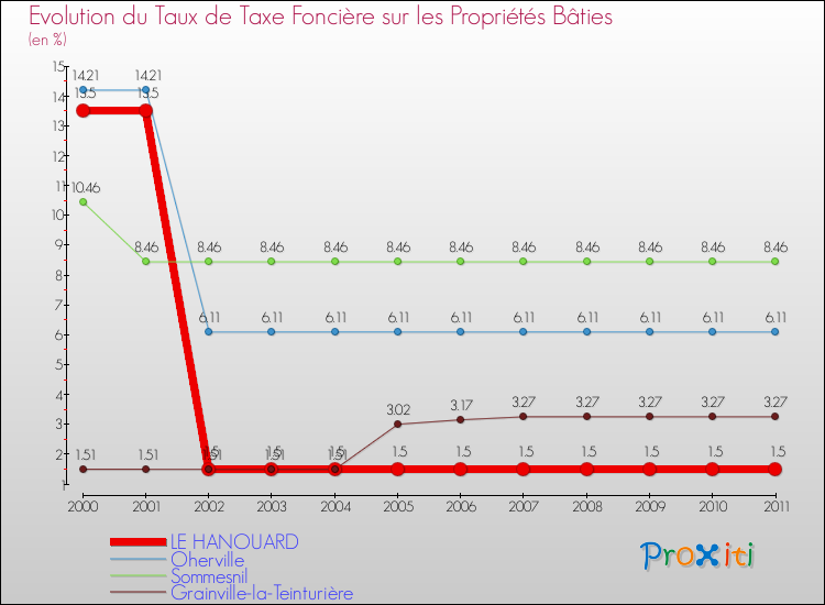 Evolution du taux de la taxe foncière sur le bati pour LE HANOUARD et les communes proches Comparaison des taux de taxe foncière sur le bati pour LE HANOUARD et les communes voisines