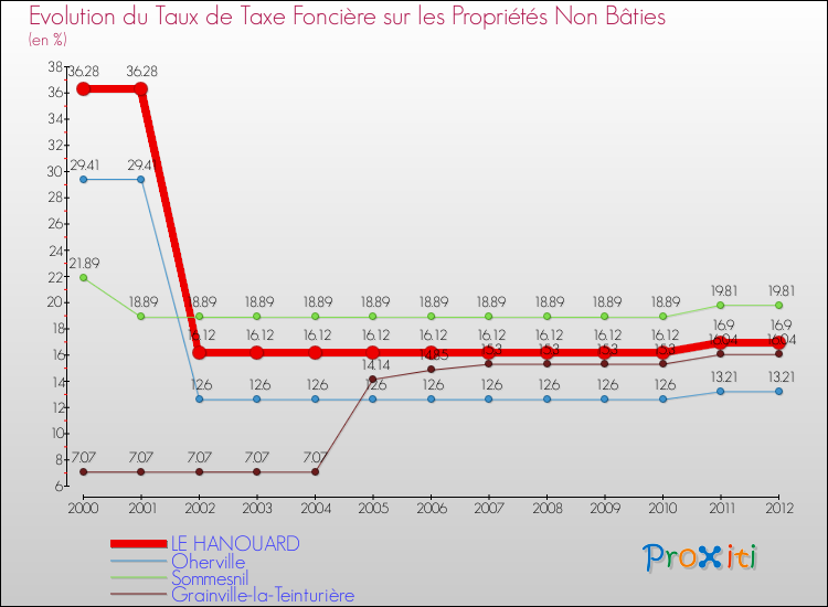 Evolution du taux de la taxe foncière sur les immeubles et terrains non batis pour LE HANOUARD et les communes proches de 2000 à 2012 Comparaison des taux de la taxe foncière sur les immeubles et terrains non batis pour LE HANOUARD et les communes voisines de 2000 à 2012